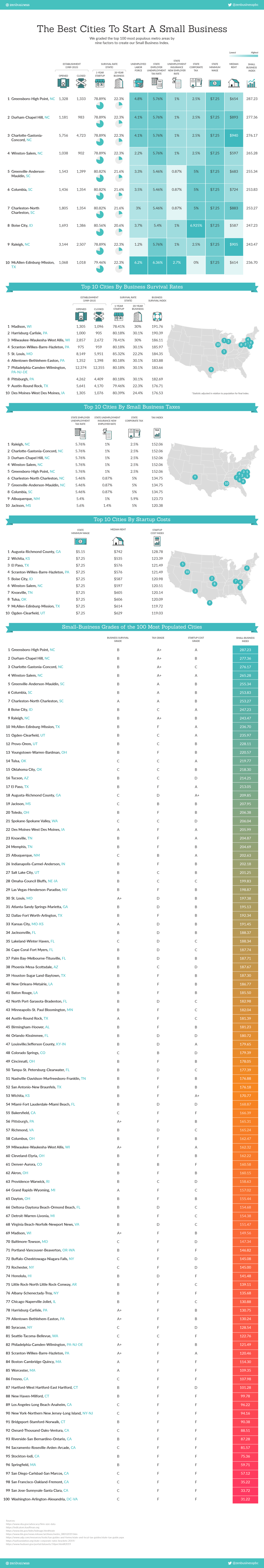 Best cities to start a small business